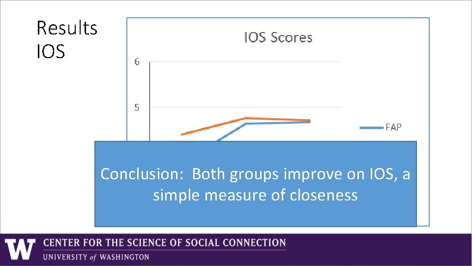 Results IOS Conclusion: Both groups improve on IOS, a simple measure of closeness Results IOS Conclusion: Both groups improve on IOS, a simple measure of closeness