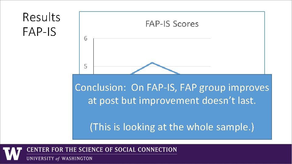 Results FAP-IS Conclusion: On FAP-IS, FAP group improves at post but improvement doesn’t last. Results FAP-IS Conclusion: On FAP-IS, FAP group improves at post but improvement doesn’t last.