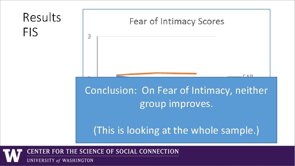 Results FIS Conclusion: On Fear of Intimacy, neither group improves. (This is looking at Results FIS Conclusion: On Fear of Intimacy, neither group improves. (This is looking at