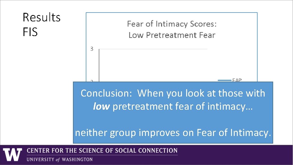 Results FIS Conclusion: When you look at those with low pretreatment fear of intimacy… Results FIS Conclusion: When you look at those with low pretreatment fear of intimacy…
