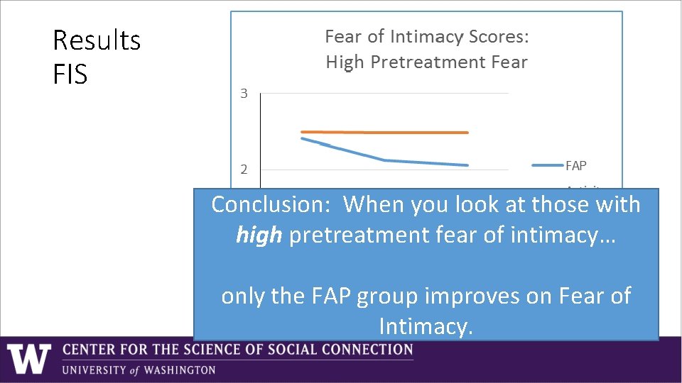 Results FIS Conclusion: When you look at those with high pretreatment fear of intimacy… Results FIS Conclusion: When you look at those with high pretreatment fear of intimacy…