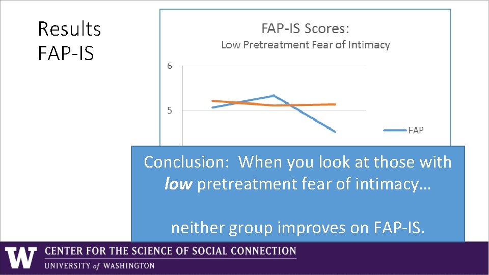 Results FAP-IS Conclusion: When you look at those with low pretreatment fear of intimacy… Results FAP-IS Conclusion: When you look at those with low pretreatment fear of intimacy…