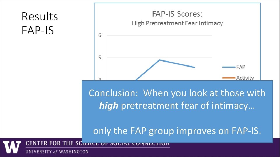 Results FAP-IS Conclusion: When you look at those with high pretreatment fear of intimacy… Results FAP-IS Conclusion: When you look at those with high pretreatment fear of intimacy…