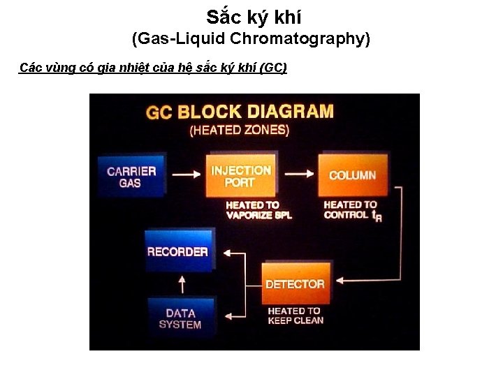 Sắc ký khí (Gas-Liquid Chromatography) Các vùng có gia nhiệt của hệ sắc ký