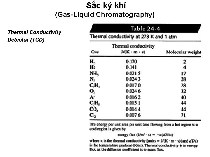 Sắc ký khí (Gas-Liquid Chromatography) Thermal Conductivity Detector (TCD) 