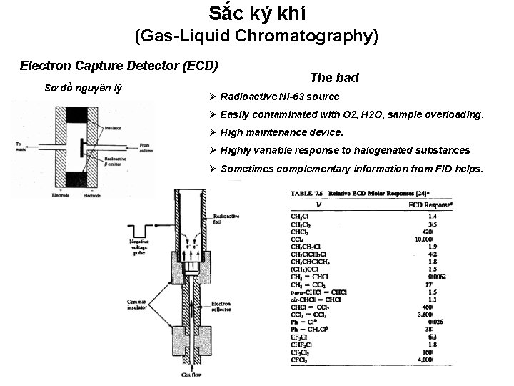 Sắc ký khí (Gas-Liquid Chromatography) Electron Capture Detector (ECD) Sơ đồ nguyên lý The