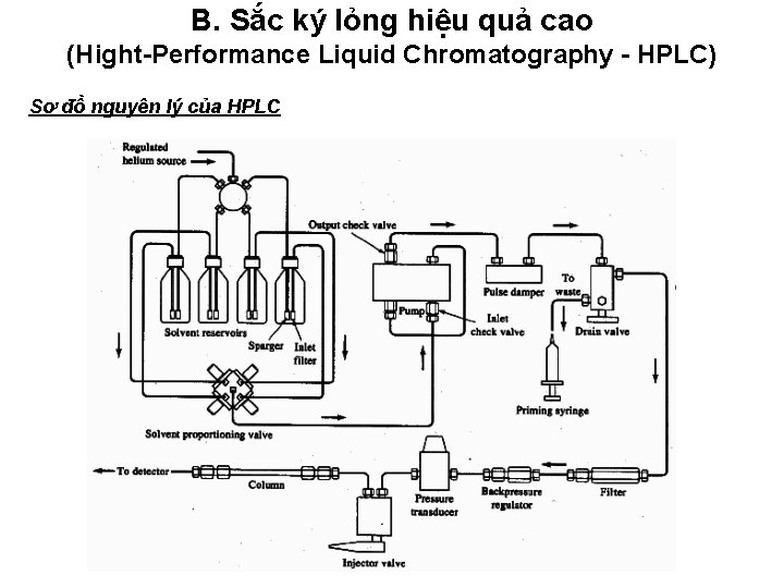 B. Sắc ký lỏng hiệu quả cao (Hight-Performance Liquid Chromatography - HPLC) Sơ đồ