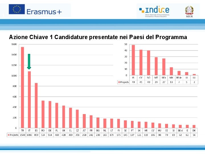 Azione Chiave 1 Candidature presentate nei Paesi del Programma 