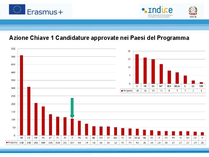 Azione Chiave 1 Candidature approvate nei Paesi del Programma 