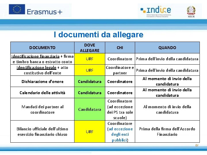 I documenti da allegare DOCUMENTO Identificazione finanziaria + firma e timbro banca o estratto