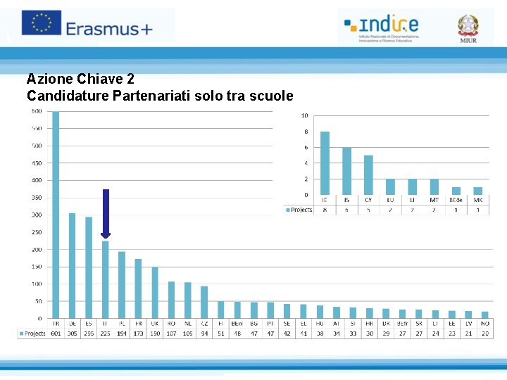 Azione Chiave 2 Candidature Partenariati solo tra scuole 