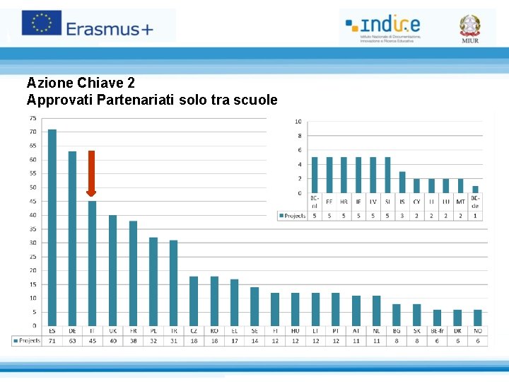 Azione Chiave 2 Approvati Partenariati solo tra scuole 