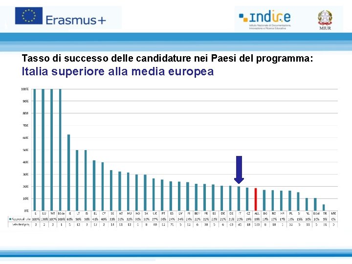 Tasso di successo delle candidature nei Paesi del programma: Italia superiore alla media europea