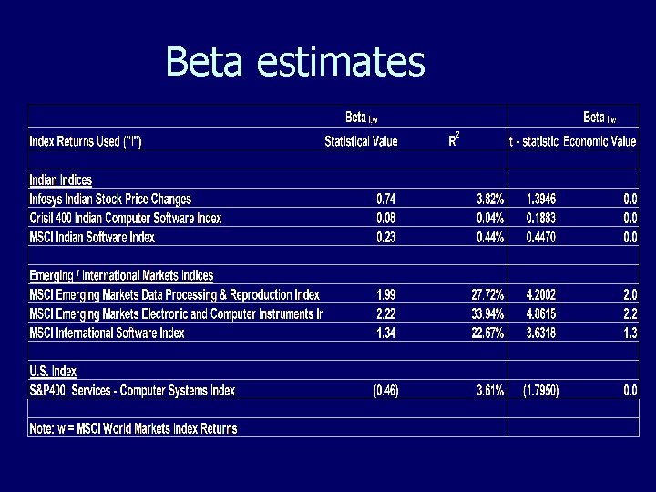 Beta estimates Beta estimates