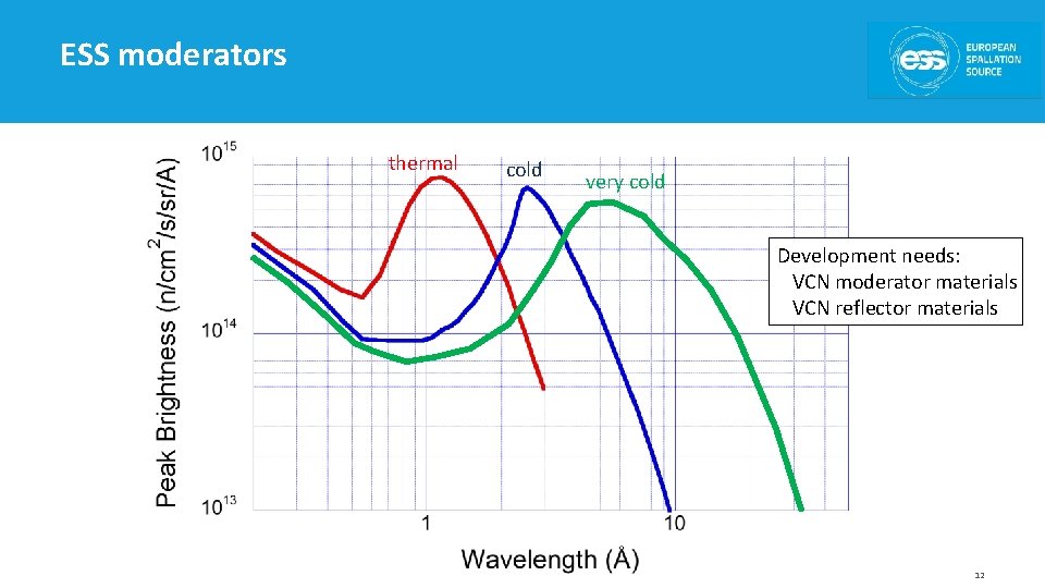 ESS moderators thermal cold very cold Development needs: VCN moderator materials VCN reflector materials