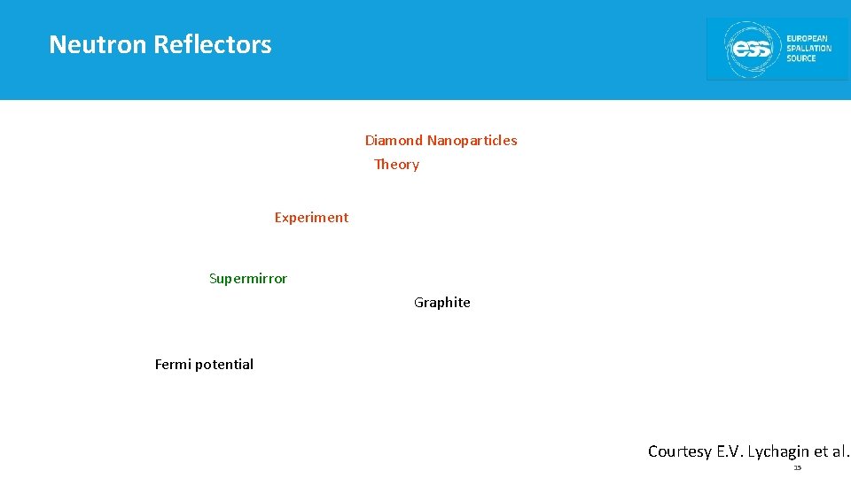 Neutron Reflectors Diamond Nanoparticles Theory Experiment Supermirror Graphite Fermi potential Courtesy E. V. Lychagin
