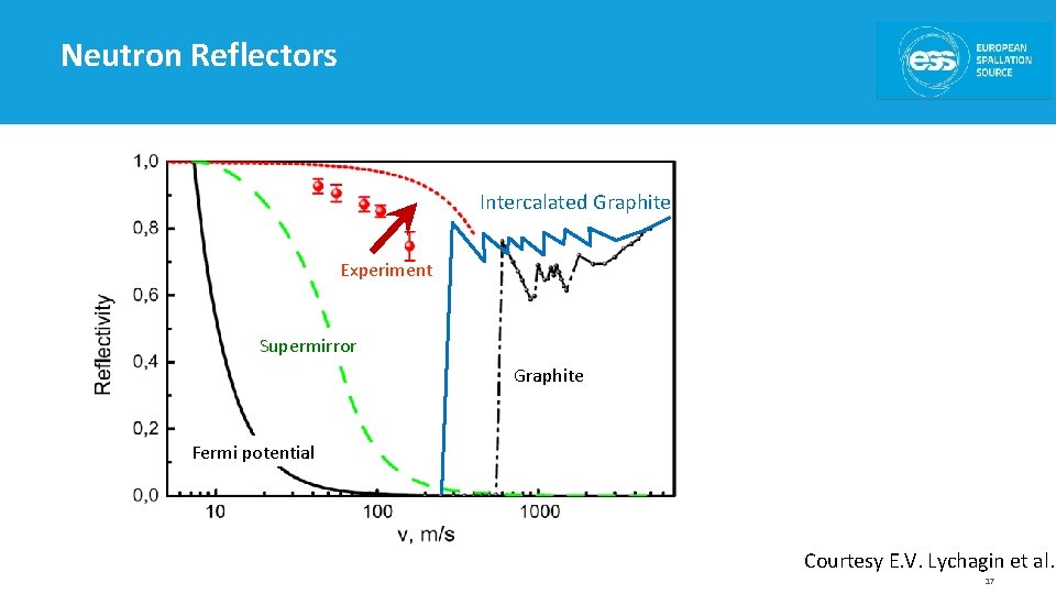 Neutron Reflectors Intercalated Graphite Experiment Supermirror Graphite Fermi potential Courtesy E. V. Lychagin et