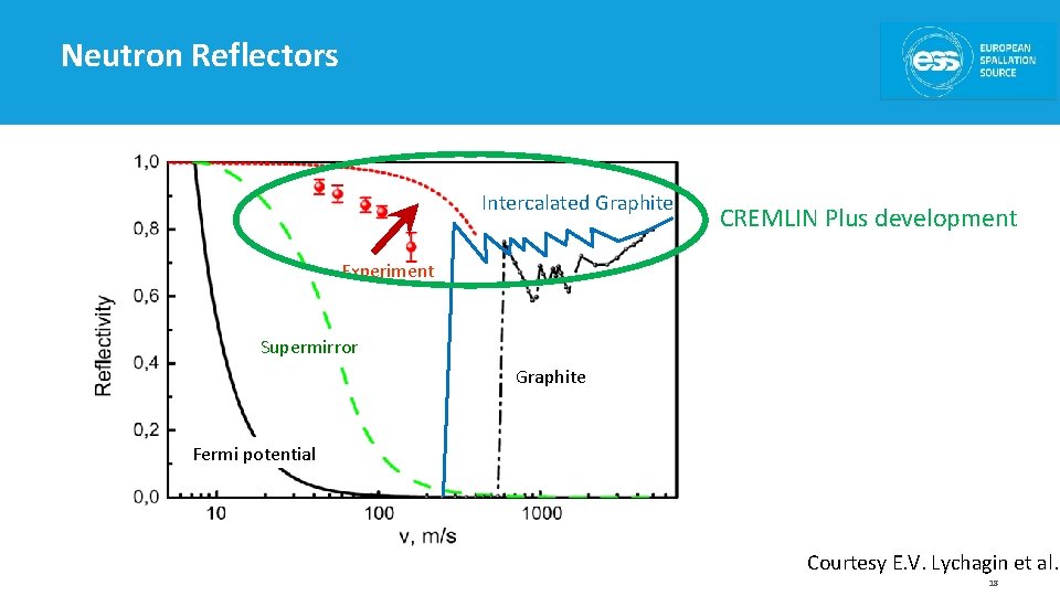 Neutron Reflectors Intercalated Graphite CREMLIN Plus development Experiment Supermirror Graphite Fermi potential Courtesy E.