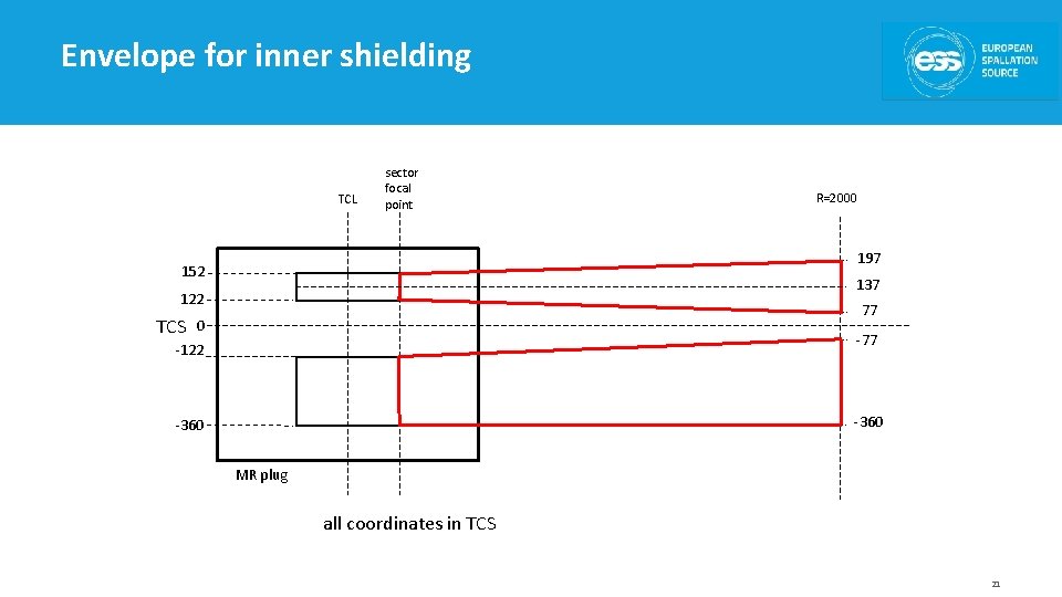 Envelope for inner shielding TCL sector focal point 197 152 137 122 TCS R=2000