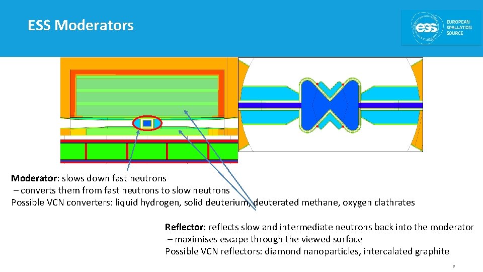 ESS Moderators Moderator: slows down fast neutrons – converts them from fast neutrons to