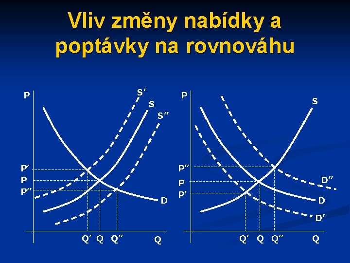 Vliv změny nabídky a poptávky na rovnováhu S’ P P S S S’’ P’