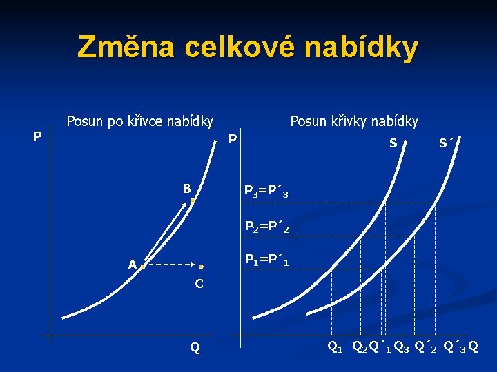 Změna celkové nabídky P Posun po křivce nabídky Posun křivky nabídky P B S