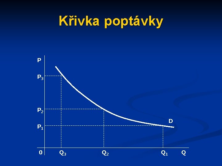 Křivka poptávky P P 3 P 2 D P 1 0 Q 3 Q