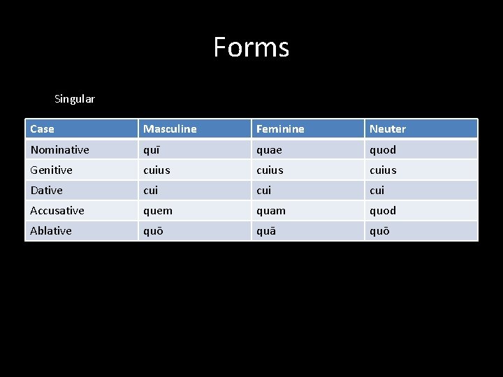 Forms Singular Case Masculine Feminine Neuter Nominative quī quae quod Genitive cuius Dative cui