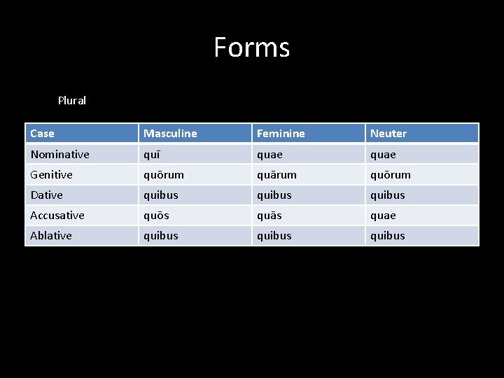 Forms Plural Case Masculine Feminine Neuter Nominative quī quae Genitive quōrum quārum quōrum Dative