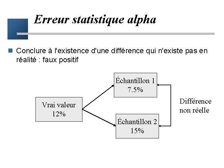 Erreur statistique alpha n Conclure à l'existence d'une différence qui n'existe pas en réalité