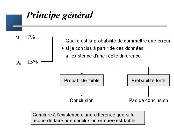 Principe général p 1 = 7% Quelle est la probabilité de commettre une erreur