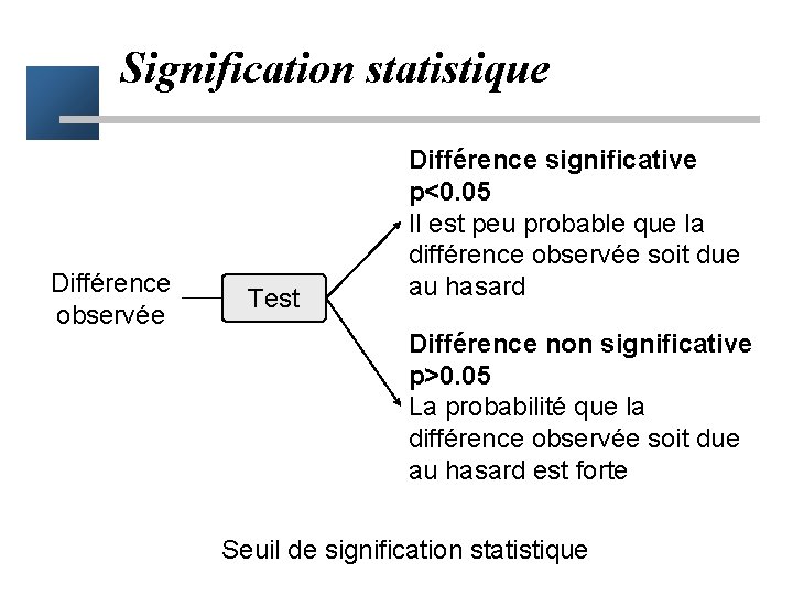 Signification statistique Différence observée Test Différence significative p<0. 05 Il est peu probable que