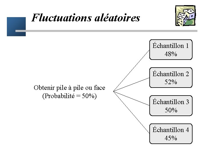 Fluctuations aléatoires Échantillon 1 48% Obtenir pile à pile ou face (Probabilité = 50%)