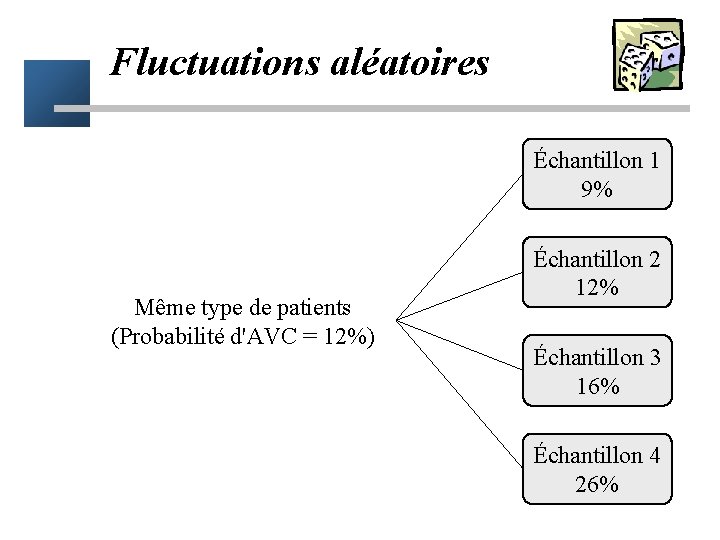Fluctuations aléatoires Échantillon 1 9% Même type de patients (Probabilité d'AVC = 12%) Échantillon