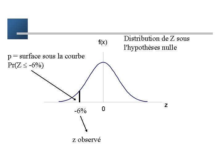 f(x) Distribution de Z sous l'hypothèses nulle p = surface sous la courbe Pr(Z