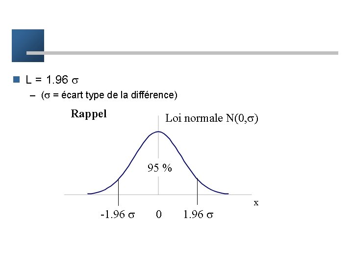 n L = 1. 96 – ( = écart type de la différence) Rappel