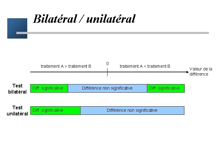 Bilatéral / unilatéral traitement A > traitement B Test bilatéral Diff. significative Test Diff.