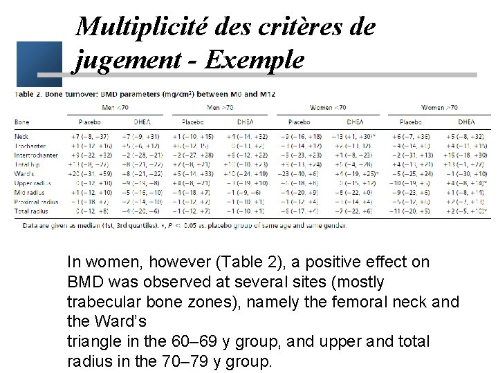 Multiplicité des critères de jugement - Exemple In women, however (Table 2), a positive