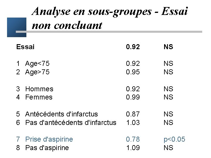 Analyse en sous-groupes - Essai non concluant Essai 0. 92 NS 1 Age<75 2