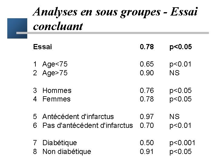 Analyses en sous groupes - Essai concluant Essai 0. 78 p<0. 05 1 Age<75