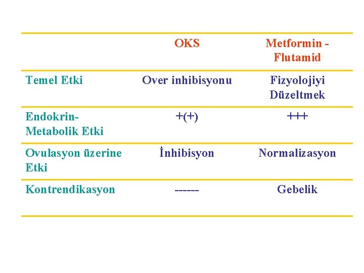 OKS Metformin Flutamid Over inhibisyonu Fizyolojiyi Düzeltmek +(+) +++ Ovulasyon üzerine Etki İnhibisyon Normalizasyon