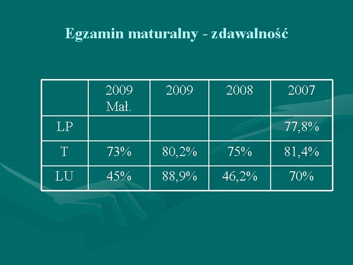 Egzamin maturalny - zdawalność 2009 Mał. 2009 2008 LP 2007 77, 8% T 73%