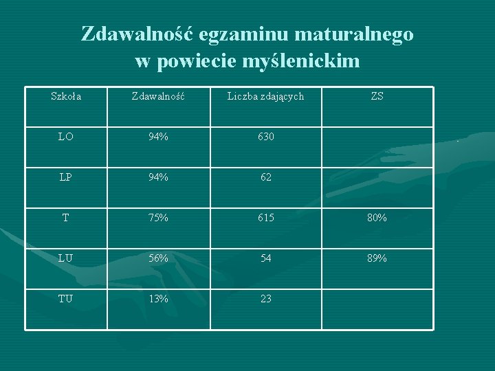 Zdawalność egzaminu maturalnego w powiecie myślenickim Szkoła Zdawalność Liczba zdających ZS LO 94% 630