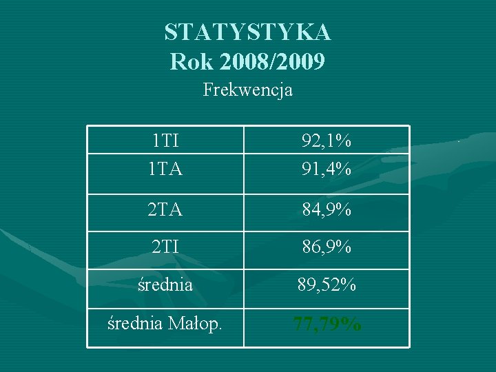 STATYSTYKA Rok 2008/2009 Frekwencja 1 TI 1 TA 92, 1% 91, 4% 2 TA