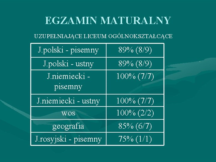 EGZAMIN MATURALNY UZUPEŁNIAJĄCE LICEUM OGÓLNOKSZTAŁCĄCE J. polski - pisemny 89% (8/9) J. polski -