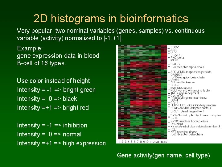 2 D histograms in bioinformatics Very popular, two nominal variables (genes, samples) vs. continuous