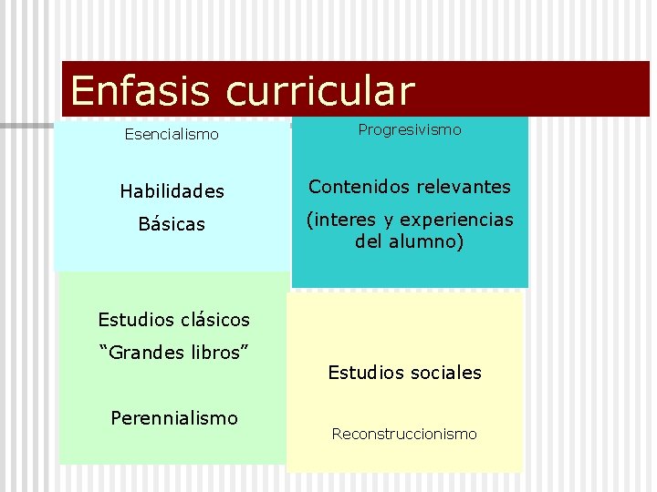 Enfasis curricular Esencialismo Progresivismo Habilidades Contenidos relevantes Básicas (interes y experiencias del alumno) Estudios