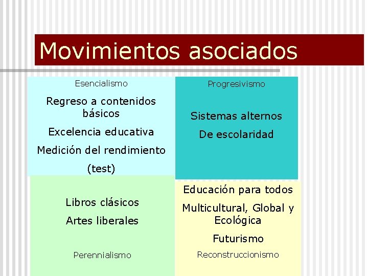 Movimientos asociados Esencialismo Regreso a contenidos básicos Excelencia educativa Progresivismo Sistemas alternos De escolaridad