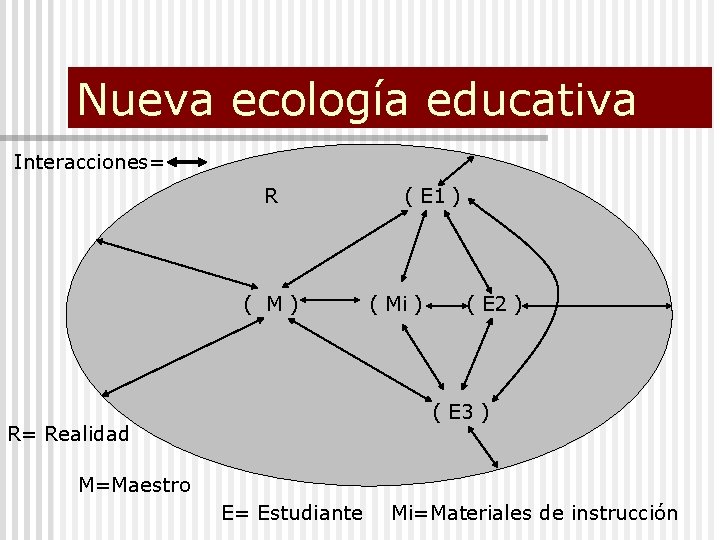 Nueva ecología educativa Interacciones= R ( E 1 ) ( M ) ( Mi