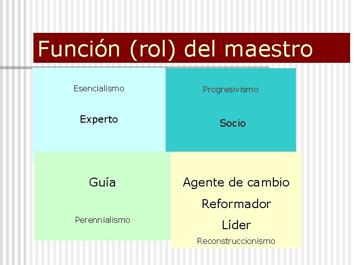 Función (rol) del maestro Esencialismo Progresivismo Experto Socio Guía Agente de cambio Reformador Perennialismo